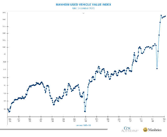 KPI -- December: New and Used Vehicle Sales | THE SHOP