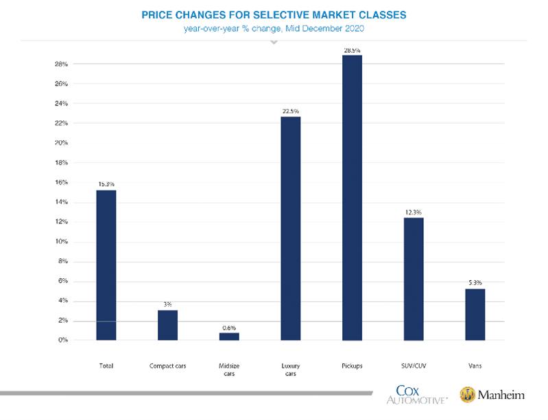 KPI -- December: New and Used Vehicle Sales | THE SHOP