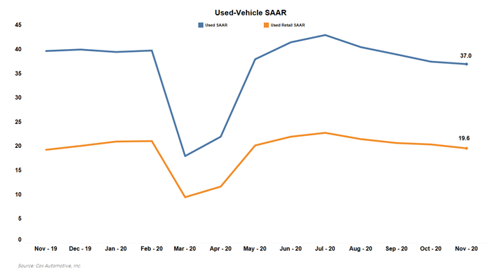 KPI -- December: New and Used Vehicle Sales | THE SHOP