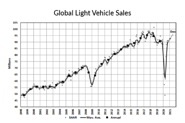 KPI -- February 2021: State of Business: Automotive Industry | THE SHOP