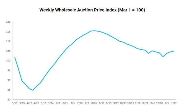 KPI -- February 2021: State of Business: Automotive Industry | THE SHOP