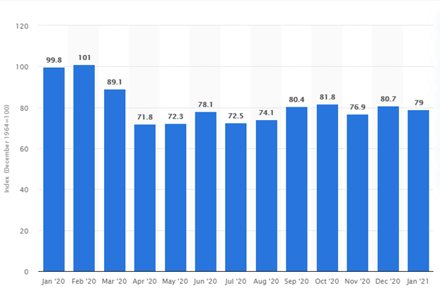 KPI -- February 2021: Consumer Trends | THE SHOP