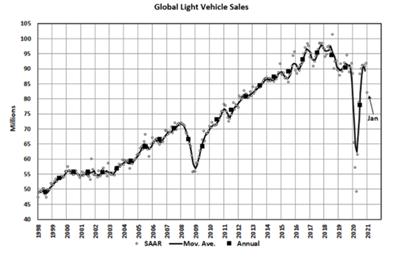 KPI -- March 2021: State of Business: Automotive Industry | THE SHOP