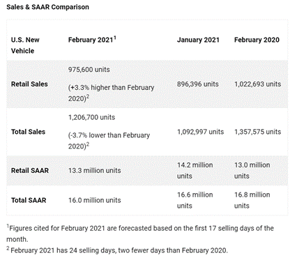 KPI -- March 2021: State of Business: Automotive Industry | THE SHOP