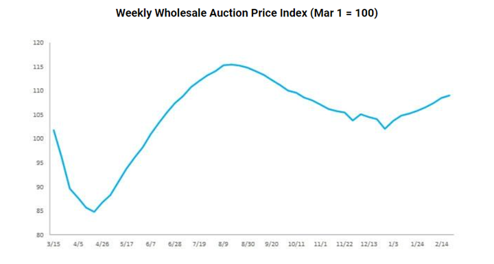 KPI -- March 2021: State of Business: Automotive Industry | THE SHOP