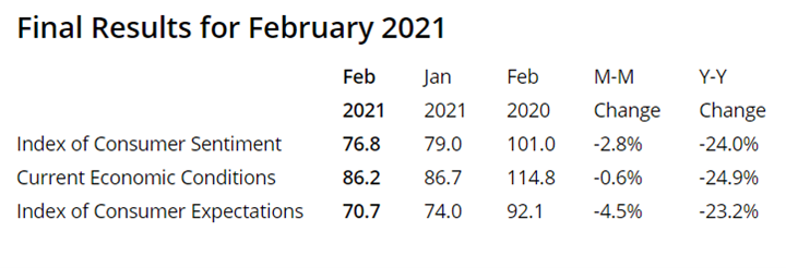 KPI -- March 2021: Consumer Trends | THE SHOP