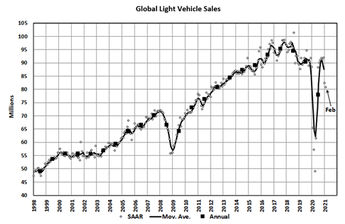 KPI -- April 2021: State of Business: Automotive Industry | THE SHOP