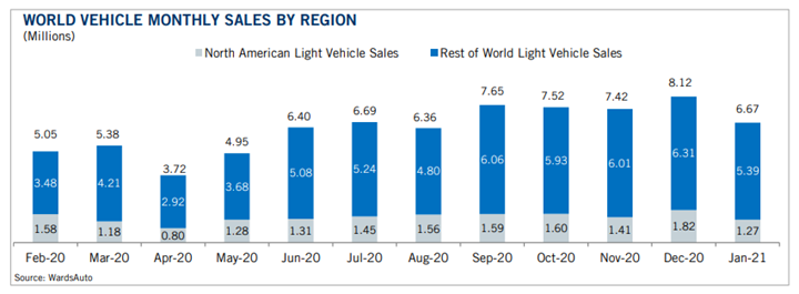 KPI -- April 2021: State of Business: Automotive Industry | THE SHOP