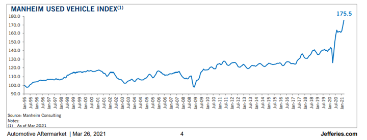 KPI -- April 2021: State of Business: Automotive Industry | THE SHOP