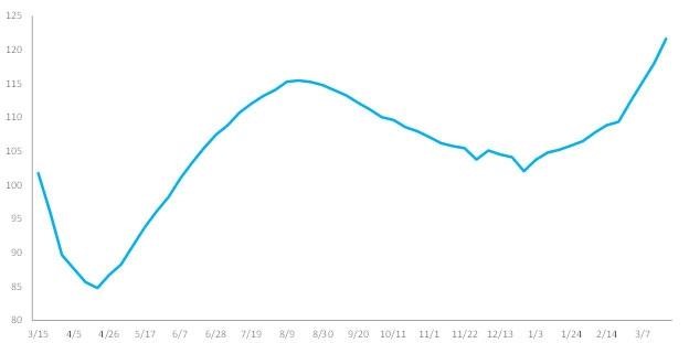 KPI -- April 2021: State of Business: Automotive Industry | THE SHOP