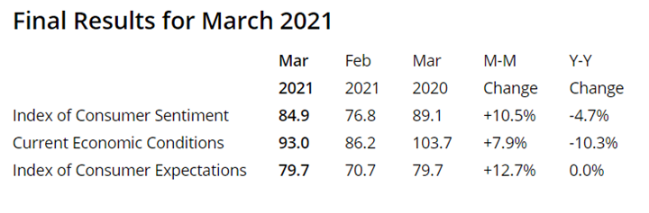 KPI -- April 2021: Consumer Trends | THE SHOP