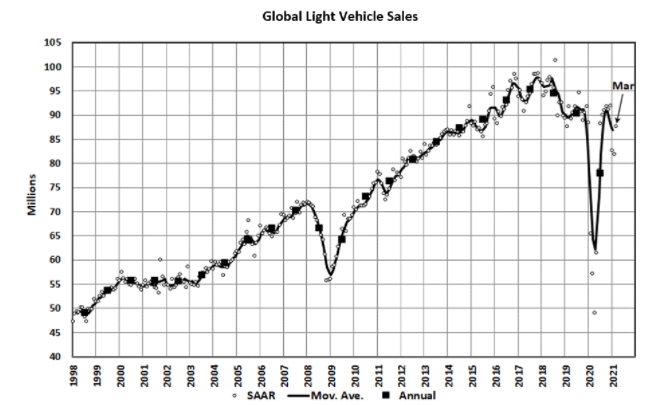 KPI -- May 2021: State of Business: Automotive Industry | THE SHOP