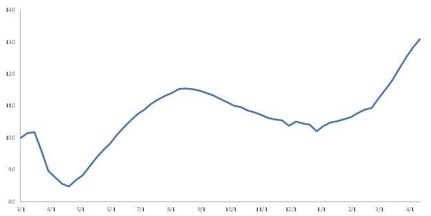 KPI -- May 2021: State of Business: Automotive Industry | THE SHOP