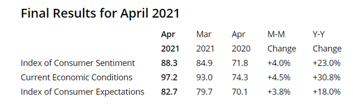 KPI -- May 2021: Consumer Trends | THE SHOP