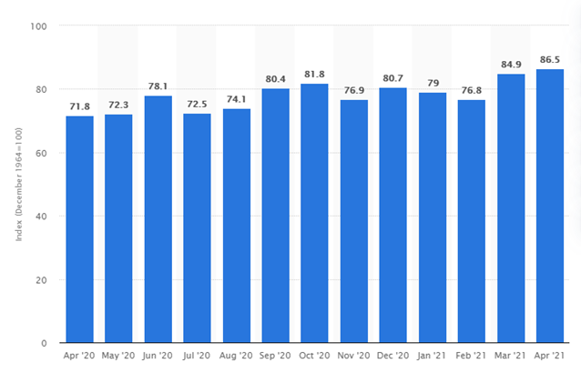 KPI -- May 2021: Consumer Trends | THE SHOP