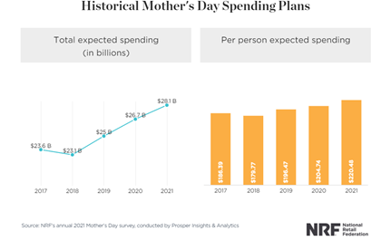 KPI -- May 2021: Consumer Trends | THE SHOP