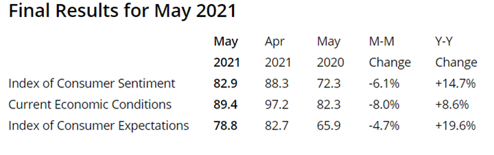 KPI -- June 2021: Consumer Trends | THE SHOP