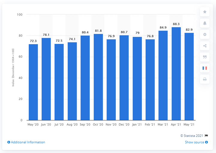 KPI -- June 2021: Consumer Trends | THE SHOP