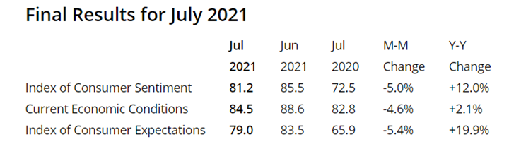 KPI -- August 2021: Consumer Trends | THE SHOP