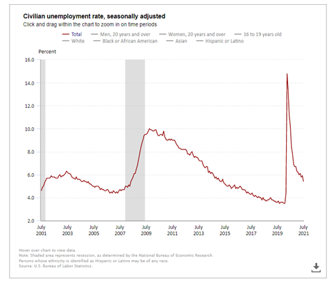 KPI -- August 21: State of the Economy | THE SHOP