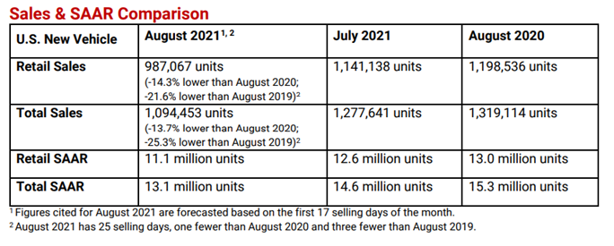 KPI -- September 2021: State of Business: Automotive Industry | THE SHOP