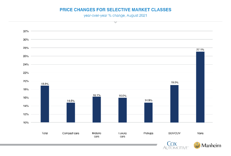 KPI -- September 2021: State of Business: Automotive Industry | THE SHOP