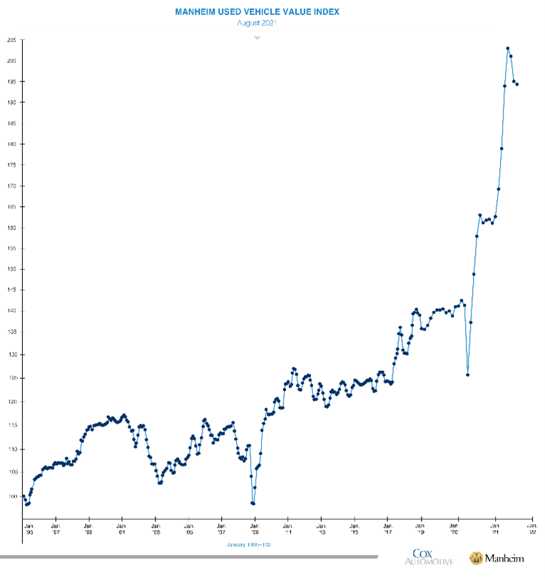 KPI -- September 2021: State of Business: Automotive Industry | THE SHOP