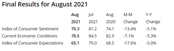 KPI -- September 2021: Consumer Trends | THE SHOP