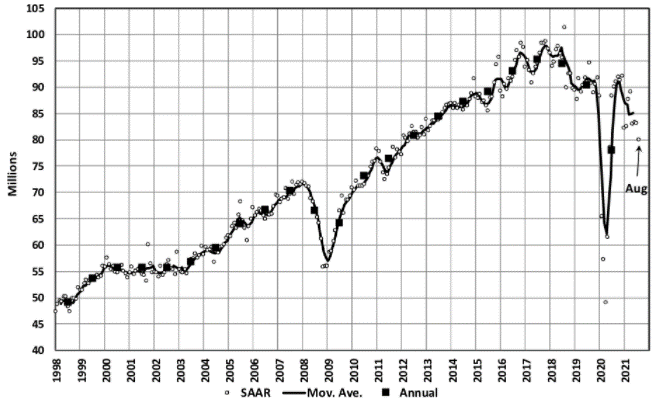 KPI -- October 2021: State of Business: Automotive Industry | THE SHOP