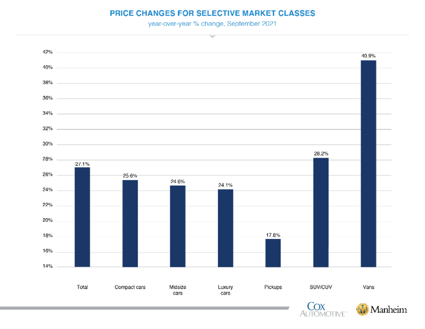 KPI -- October 2021: State of Business: Automotive Industry | THE SHOP