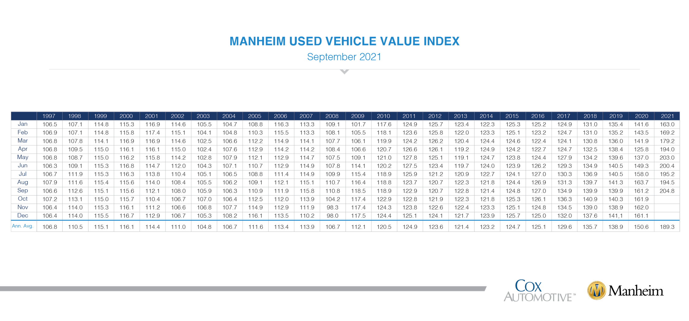 KPI -- October 2021: State of Business: Automotive Industry | THE SHOP