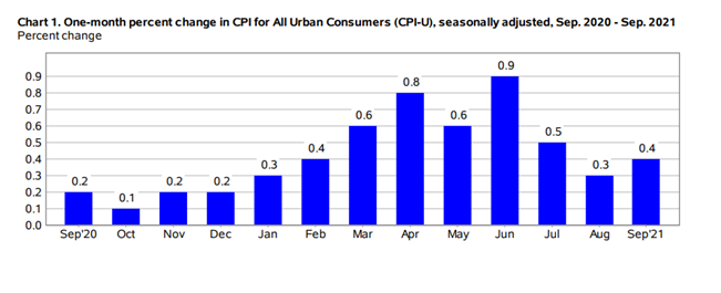 KPI -- October 2021: Consumer Trends | THE SHOP