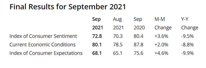 KPI -- October 2021: Consumer Trends | THE SHOP