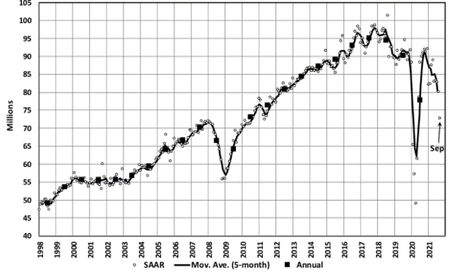 KPI -- November 2021: State of Business: Automotive Industry | THE SHOP