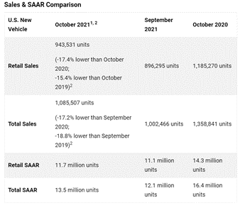 KPI -- November 2021: State of Business: Automotive Industry | THE SHOP