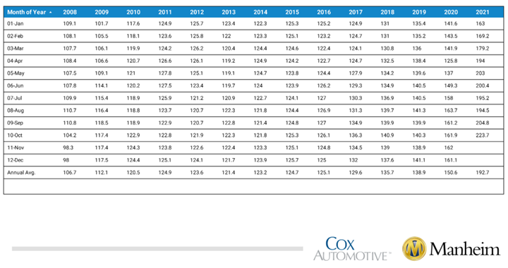 KPI -- November 2021: State of Business: Automotive Industry | THE SHOP