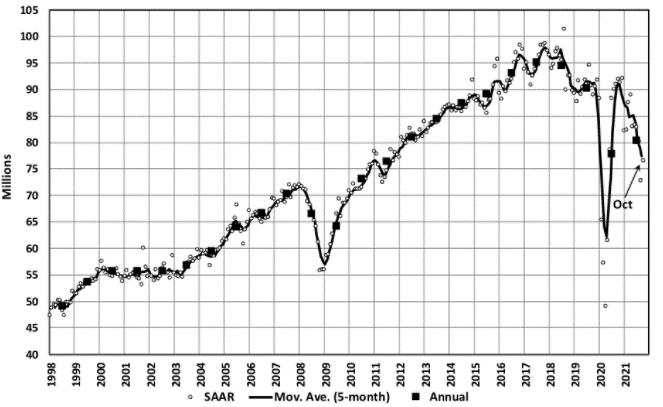 KPI -- December 2021: State of Business: Automotive Industry | THE SHOP