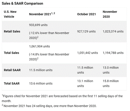 KPI -- December 2021: State of Business: Automotive Industry | THE SHOP