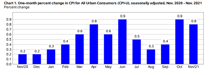 KPI -- December 2021: State of the Economy | THE SHOP