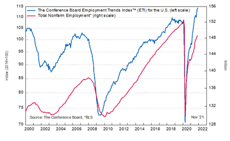 KPI -- December 2021: State of the Economy | THE SHOP