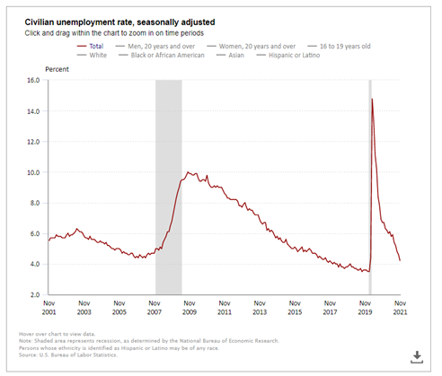 KPI -- December 2021: State of the Economy | THE SHOP