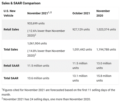 KPI -- January 2022: State of Business -- Automotive Industry | THE SHOP