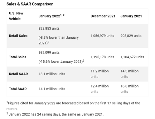 KPI -- February 2022: State of Business -- Automotive Industry | THE SHOP