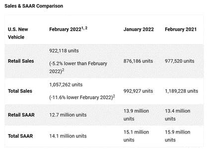 KPI -- March 2022: State of Business -- Automotive Industry | THE SHOP