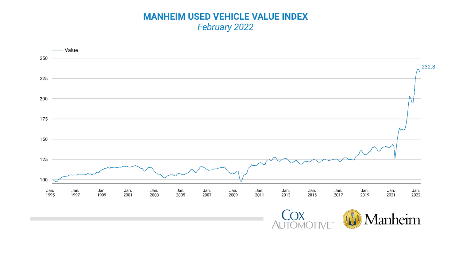 KPI -- March 2022: State of Business -- Automotive Industry | THE SHOP