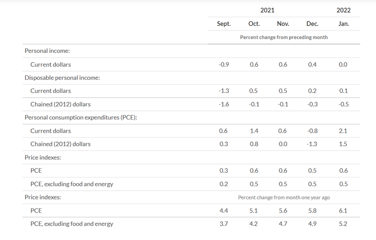 KPI -- March 2022: Consumer Trends | THE SHOP