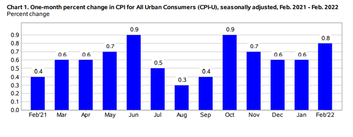 KPI -- March 2022: State of the Economy | THE SHOP