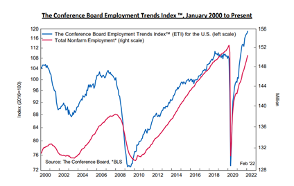 KPI -- March 2022: State of the Economy | THE SHOP