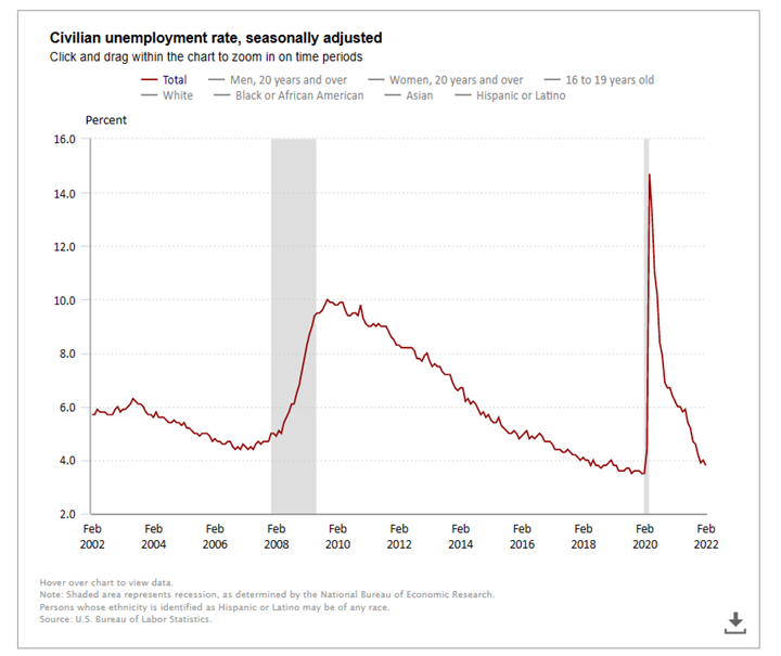 KPI -- March 2022: State of the Economy | THE SHOP