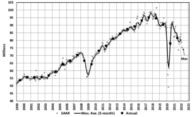 KPI -- April 2022: State of Business -- Automotive Industry | THE SHOP